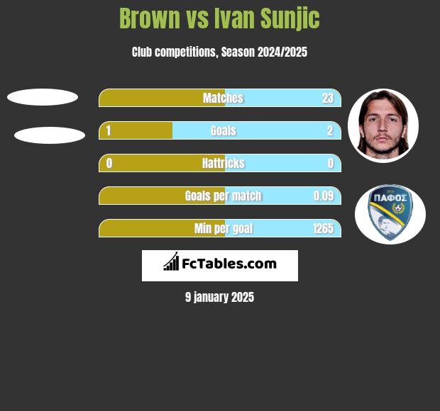 Brown vs Ivan Sunjic h2h player stats