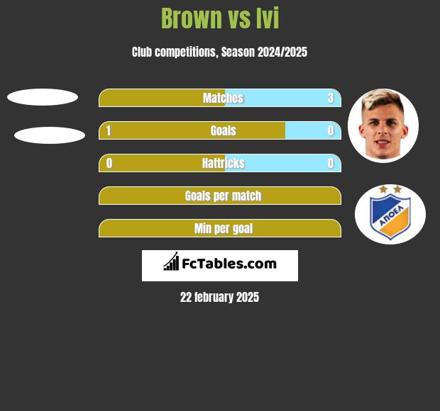 Brown vs Ivi h2h player stats