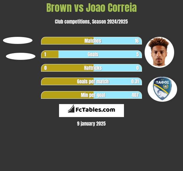 Brown vs Joao Correia h2h player stats