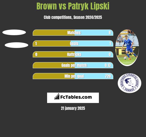 Brown vs Patryk Lipski h2h player stats