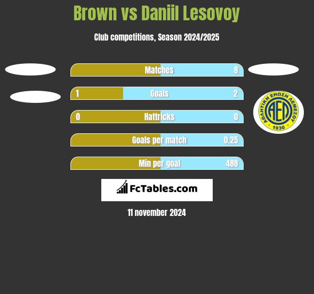 Brown vs Daniil Lesovoy h2h player stats