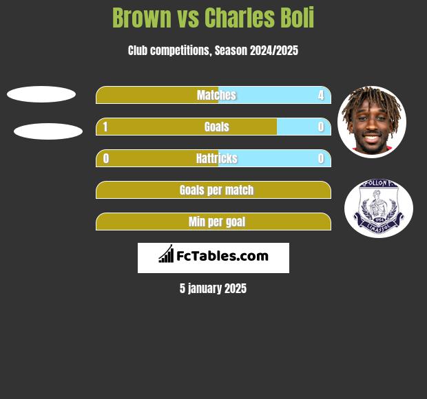 Brown vs Charles Boli h2h player stats