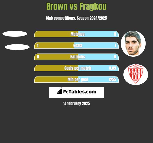 Brown vs Fragkou h2h player stats