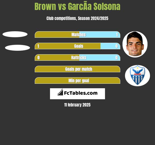 Brown vs GarcÃ­a Solsona h2h player stats