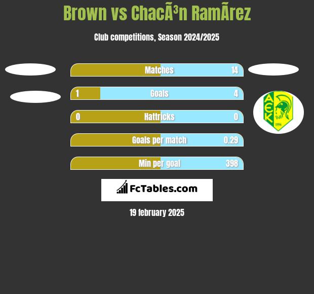 Brown vs ChacÃ³n RamÃ­rez h2h player stats