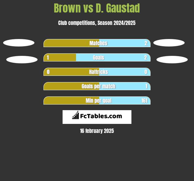 Brown vs D. Gaustad h2h player stats