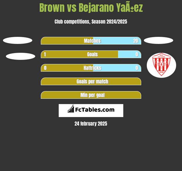 Brown vs Bejarano YaÃ±ez h2h player stats