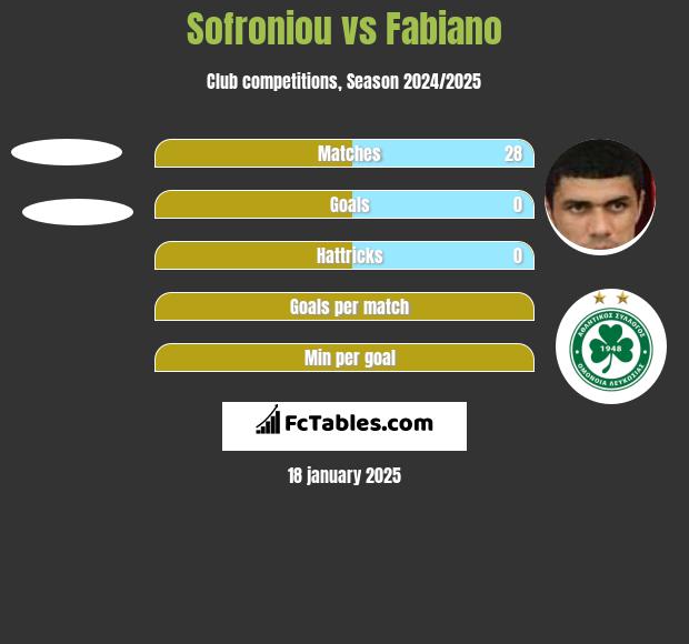 Sofroniou vs Fabiano h2h player stats