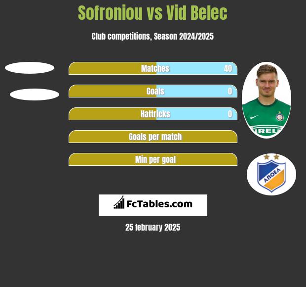 Sofroniou vs Vid Belec h2h player stats