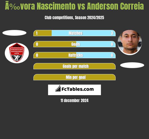 Ã‰vora Nascimento vs Anderson Correia h2h player stats