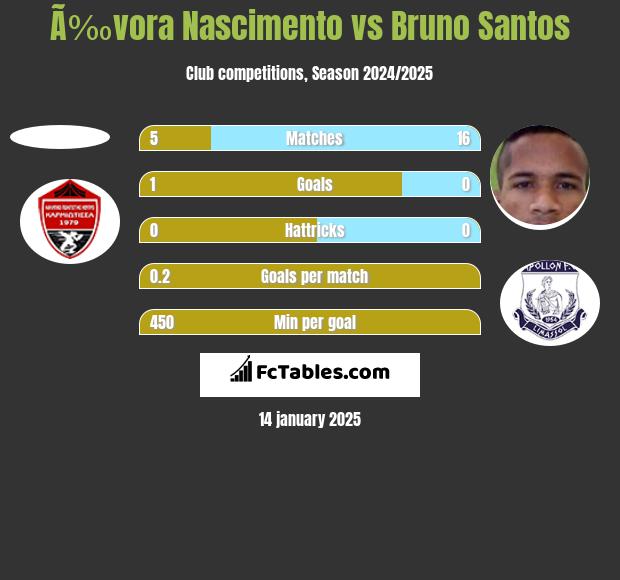 Ã‰vora Nascimento vs Bruno Santos h2h player stats