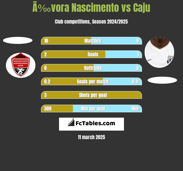 Ã‰vora Nascimento vs Caju h2h player stats