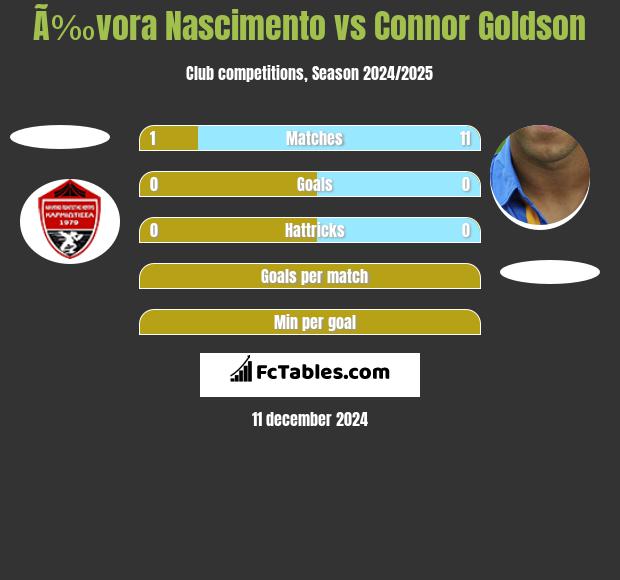 Ã‰vora Nascimento vs Connor Goldson h2h player stats