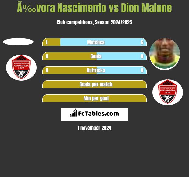 Ã‰vora Nascimento vs Dion Malone h2h player stats