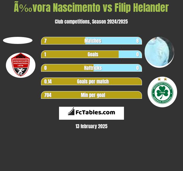 Ã‰vora Nascimento vs Filip Helander h2h player stats