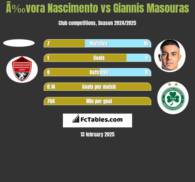 Ã‰vora Nascimento vs Giannis Masouras h2h player stats