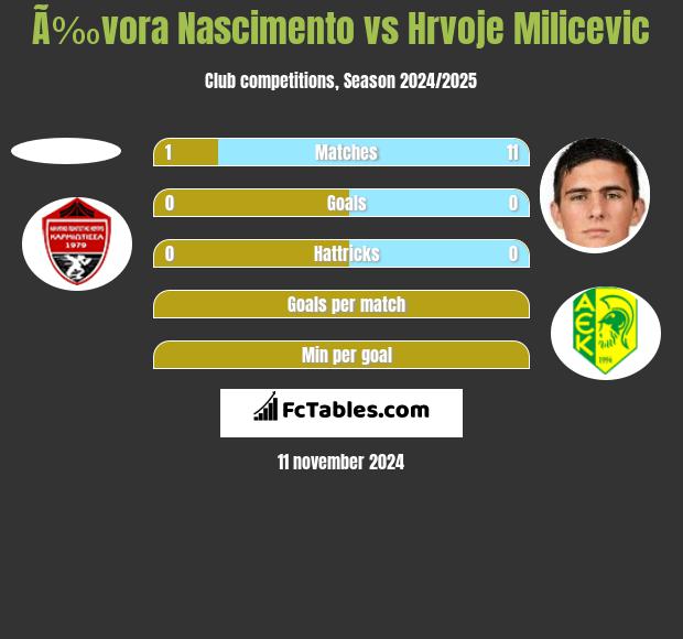 Ã‰vora Nascimento vs Hrvoje Milicevic h2h player stats