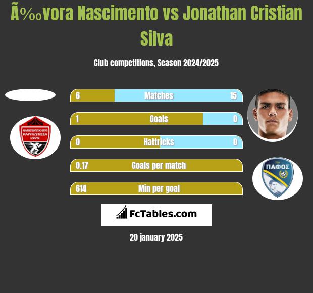 Ã‰vora Nascimento vs Jonathan Cristian Silva h2h player stats