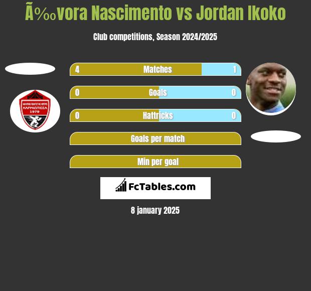 Ã‰vora Nascimento vs Jordan Ikoko h2h player stats