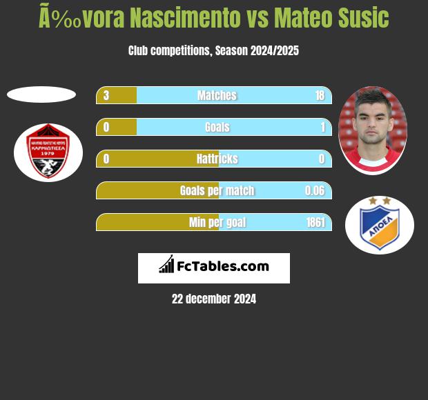 Ã‰vora Nascimento vs Mateo Susic h2h player stats