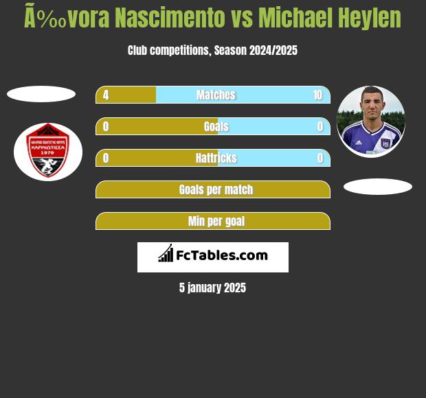 Ã‰vora Nascimento vs Michael Heylen h2h player stats