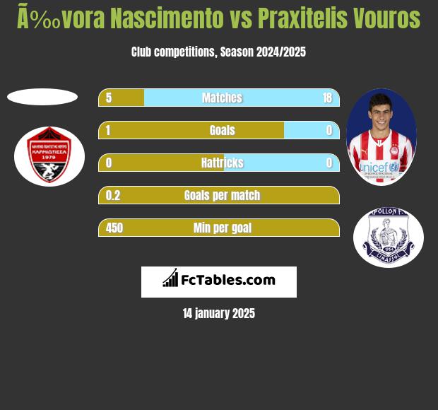 Ã‰vora Nascimento vs Praxitelis Vouros h2h player stats