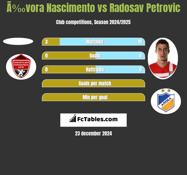 Ã‰vora Nascimento vs Radosav Petrović h2h player stats