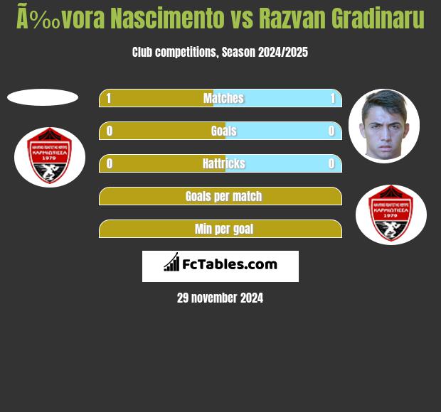 Ã‰vora Nascimento vs Razvan Gradinaru h2h player stats