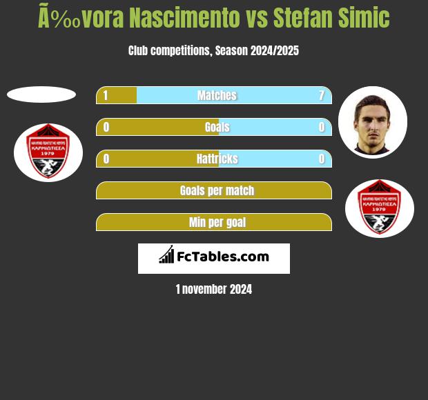 Ã‰vora Nascimento vs Stefan Simic h2h player stats