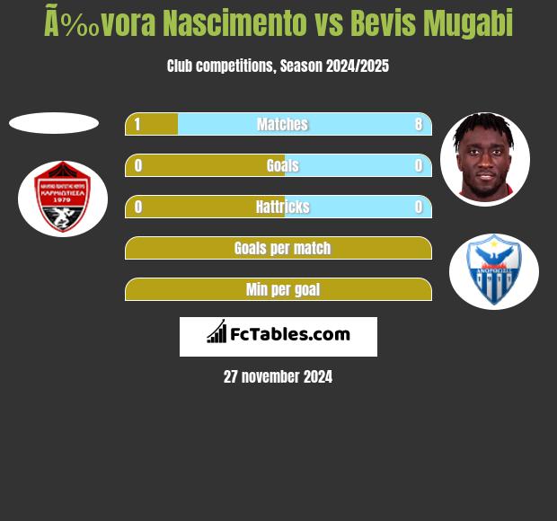 Ã‰vora Nascimento vs Bevis Mugabi h2h player stats