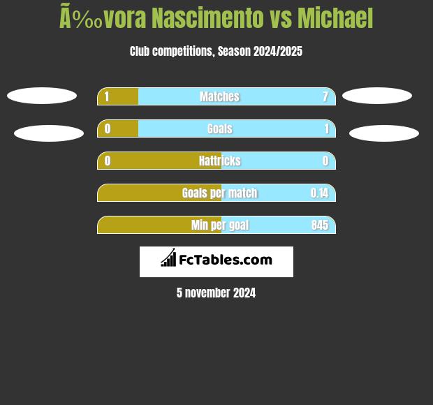 Ã‰vora Nascimento vs Michael h2h player stats