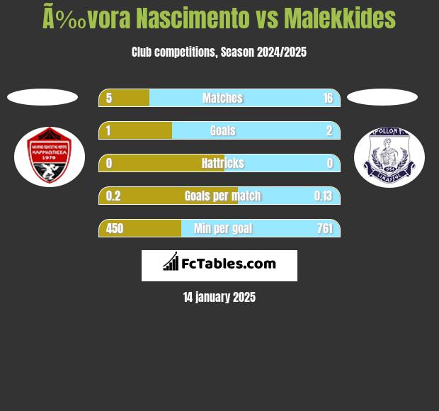 Ã‰vora Nascimento vs Malekkides h2h player stats