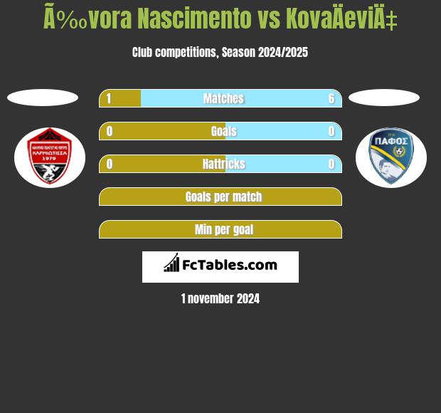 Ã‰vora Nascimento vs KovaÄeviÄ‡ h2h player stats