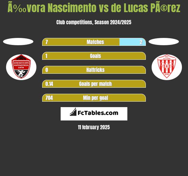 Ã‰vora Nascimento vs de Lucas PÃ©rez h2h player stats