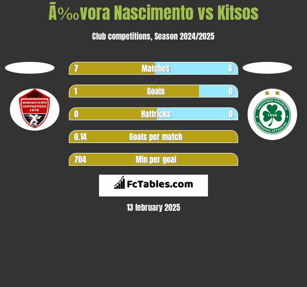 Ã‰vora Nascimento vs Kitsos h2h player stats