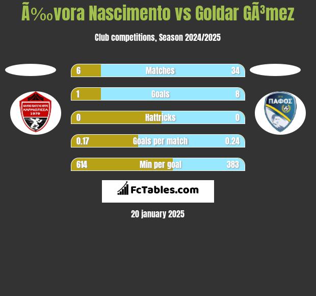 Ã‰vora Nascimento vs Goldar GÃ³mez h2h player stats