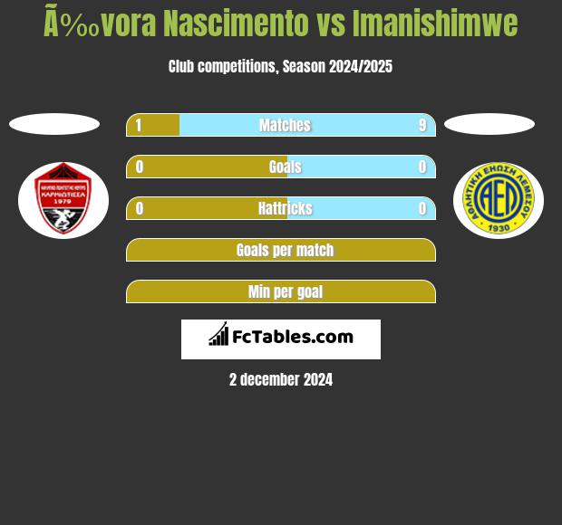 Ã‰vora Nascimento vs Imanishimwe h2h player stats