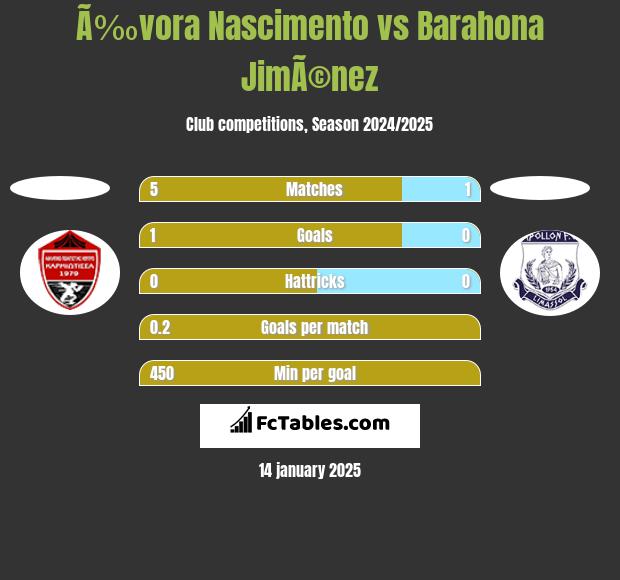 Ã‰vora Nascimento vs Barahona JimÃ©nez h2h player stats