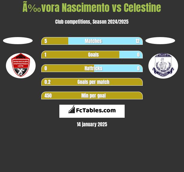 Ã‰vora Nascimento vs Celestine h2h player stats