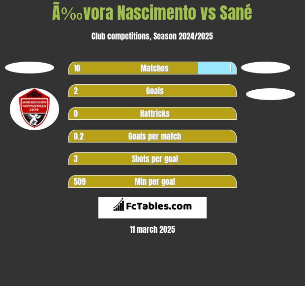 Ã‰vora Nascimento vs Sané h2h player stats