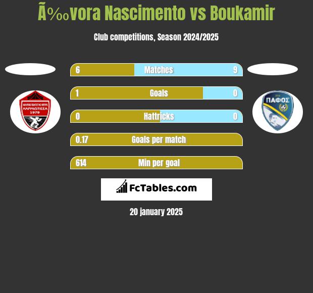 Ã‰vora Nascimento vs Boukamir h2h player stats