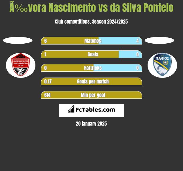 Ã‰vora Nascimento vs da Silva Pontelo h2h player stats