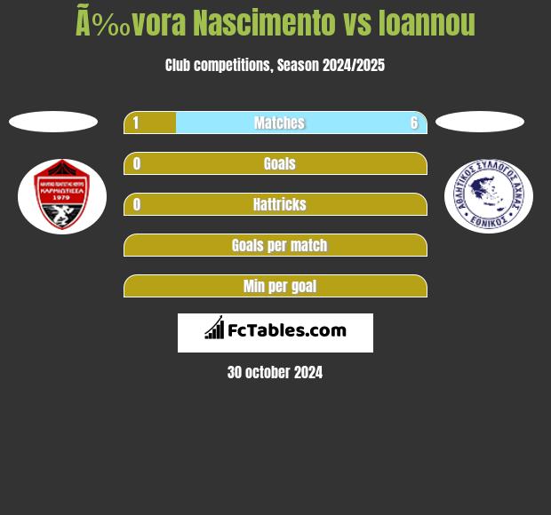 Ã‰vora Nascimento vs Ioannou h2h player stats