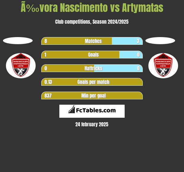 Ã‰vora Nascimento vs Artymatas h2h player stats