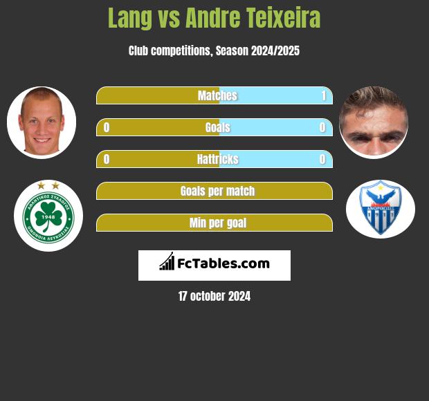 Lang vs Andre Teixeira h2h player stats