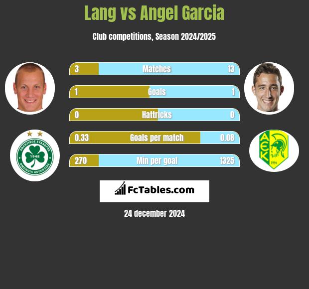 Lang vs Angel Garcia h2h player stats