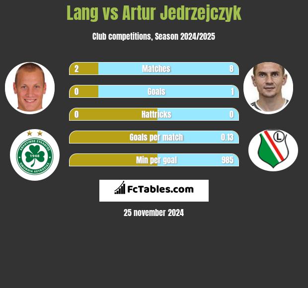 Lang vs Artur Jędrzejczyk h2h player stats