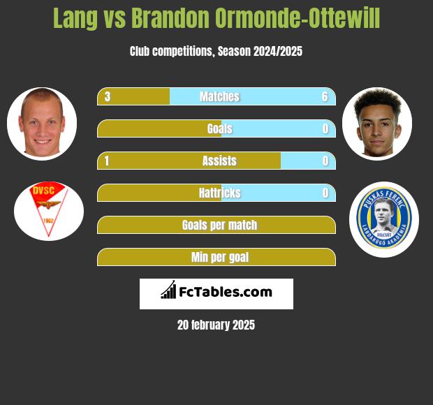 Lang vs Brandon Ormonde-Ottewill h2h player stats