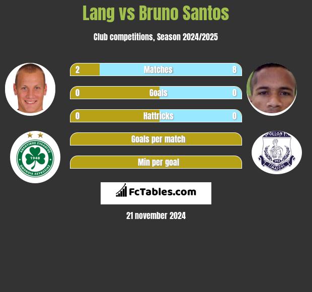 Lang vs Bruno Santos h2h player stats