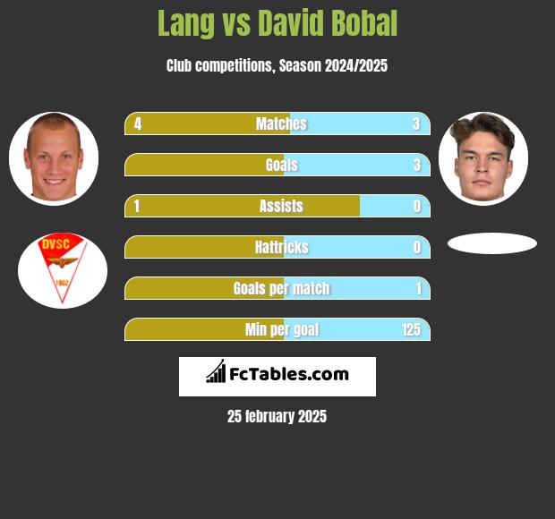 Lang vs David Bobal h2h player stats